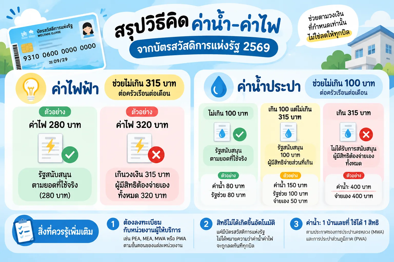 อินโฟกราฟิกสรุปสิทธิบัตรสวัสดิการแห่งรัฐ 2569 ช่วยค่าไฟไม่เกิน 315 บาท และค่าน้ำไม่เกิน 100 บาทต่อเดือน