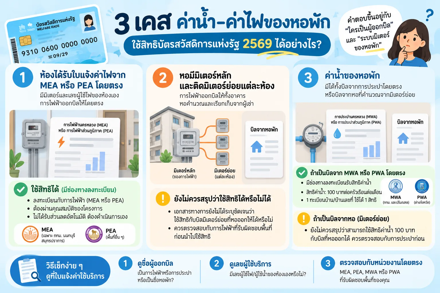 อินโฟกราฟิกสรุป 3 กรณีค่าน้ำค่าไฟของคนเช่าหอ ทั้งบิลจากหน่วยงานโดยตรง มิเตอร์ย่อยของหอ และวิธีตรวจสอบสิทธิบัตรสวัสดิการแห่งรัฐ 2569