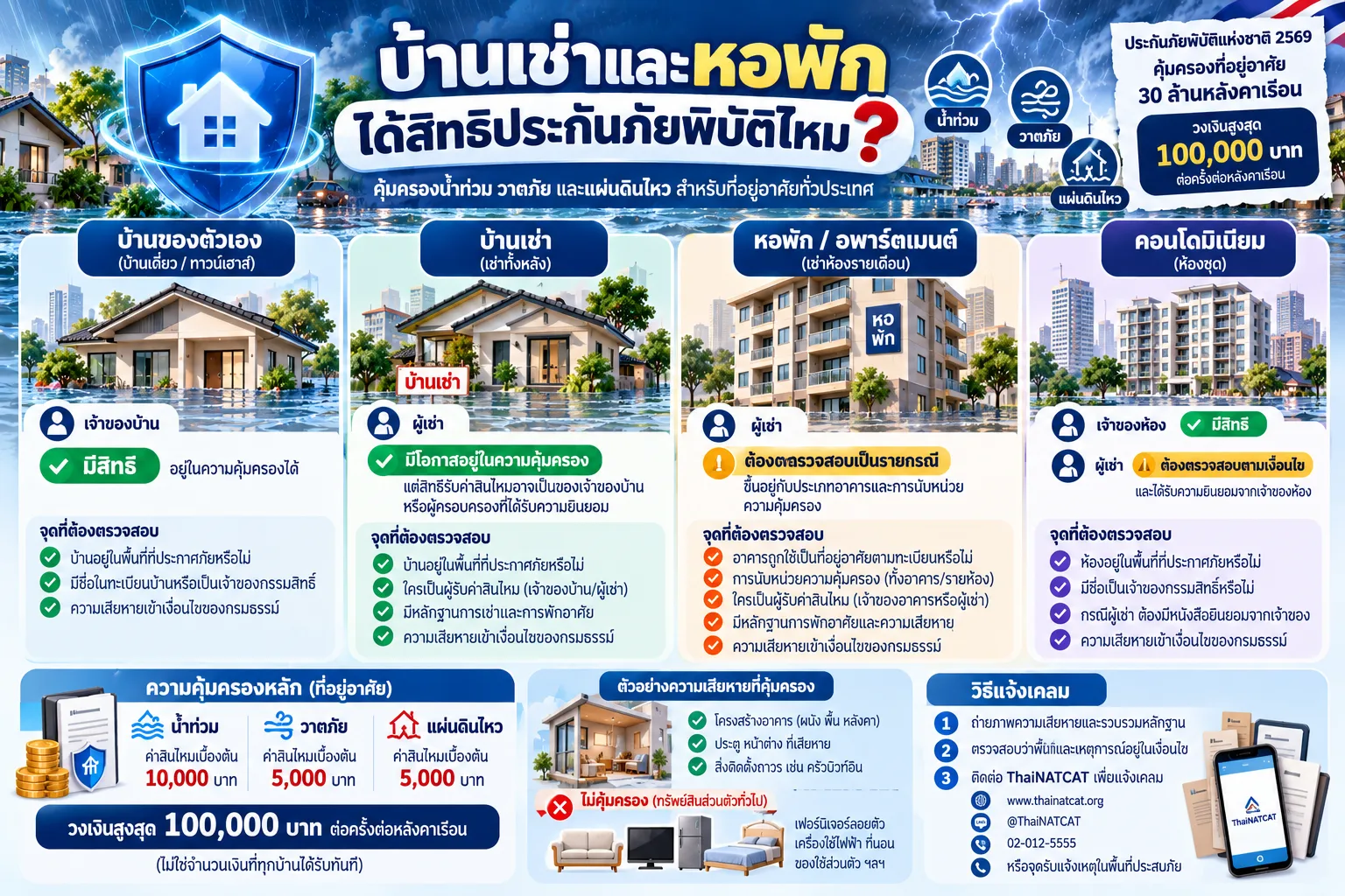 Disaster Insurance Guide for Thai Homes