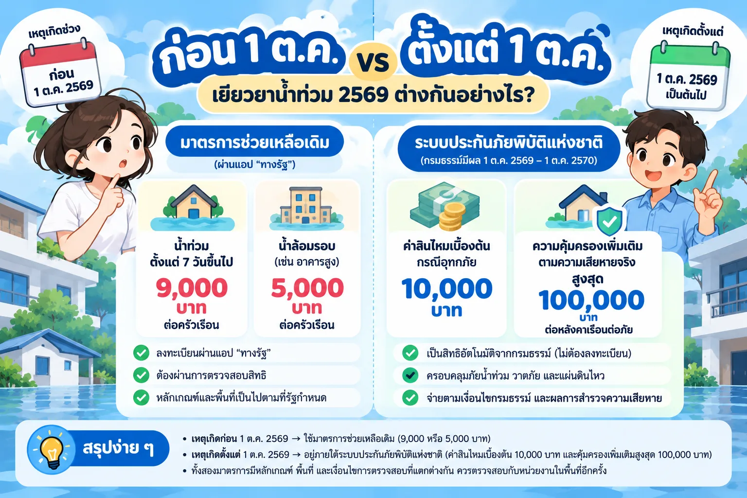 Flood Relief Comparison_ Before and After October 1.