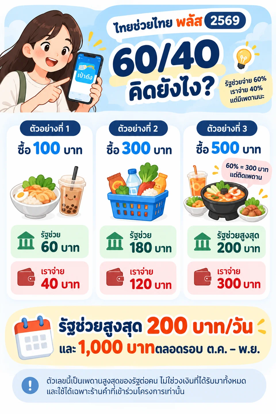 อินโฟกราฟิกตัวอย่างการคำนวณไทยช่วยไทย พลัส 60/40 เมื่อซื้อ 100, 300 และ 500 บาท พร้อมเพดานรัฐช่วยสูงสุด 200 บาทต่อวัน