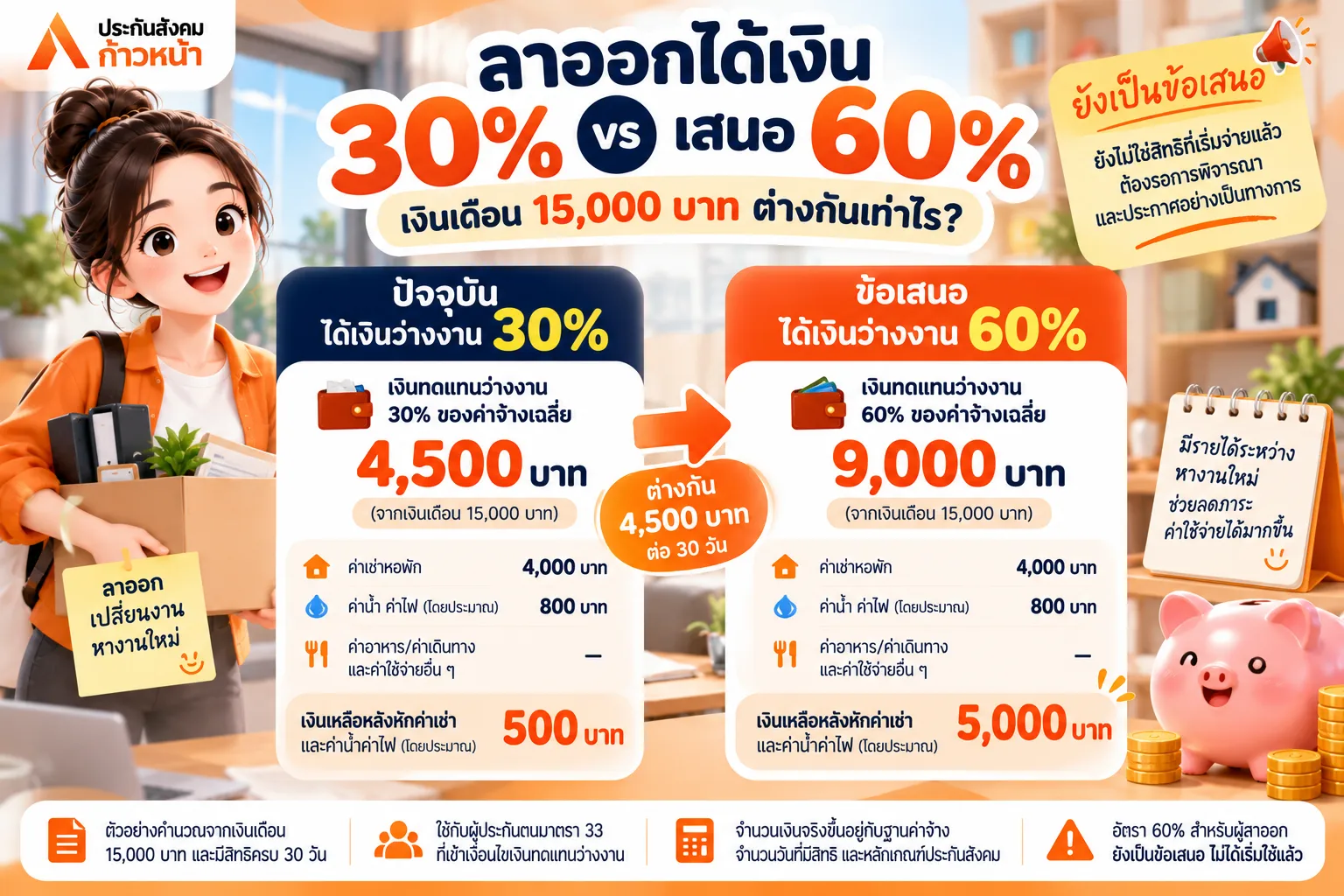 ประกันสังคม 30% vs 60%