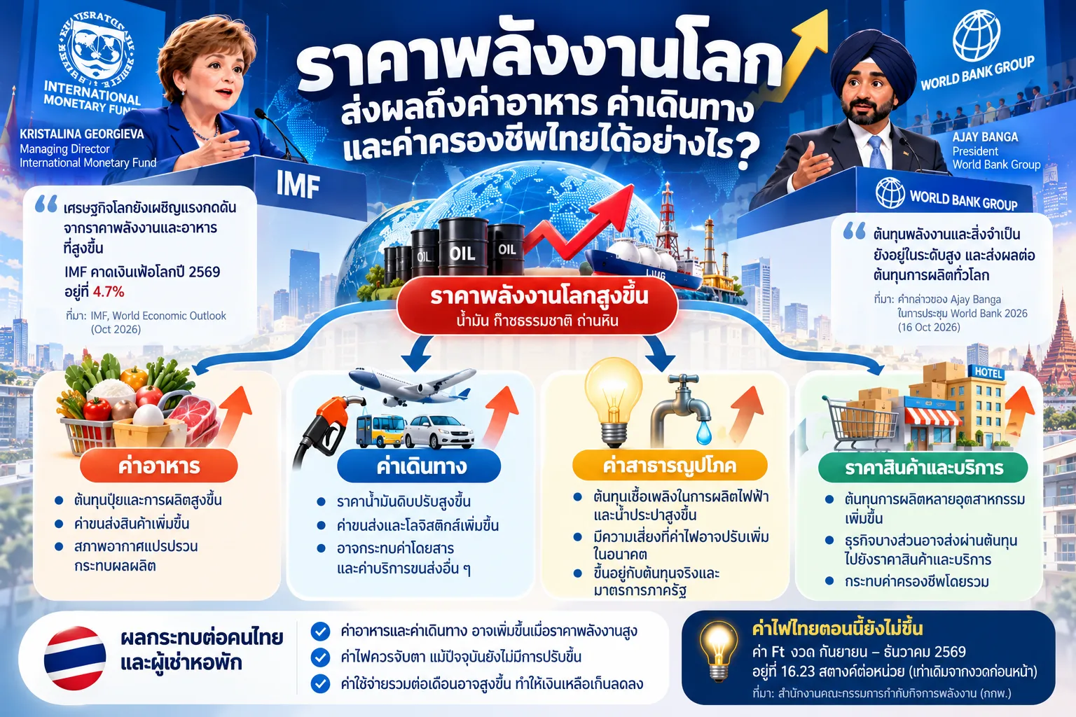 Global Energy Prices and Thai Living Costs